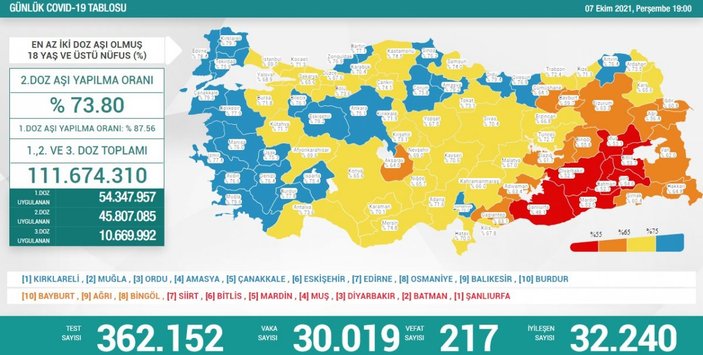7 Ekim Türkiye'nin koronavirüs tablosu