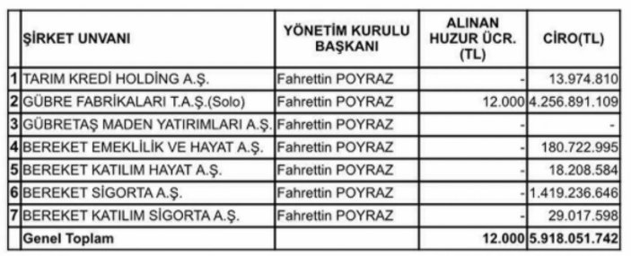 Tarım Kredi Kooperatifleri Genel Müdürü Fahrettin Poyraz'dan maaş savunması