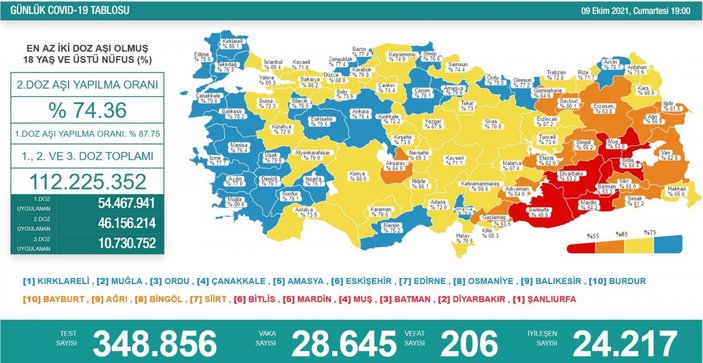 9 Ekim Türkiye'nin koronavirüs tablosu