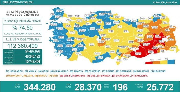 10 Ekim Türkiye'nin koronavirüs tablosu