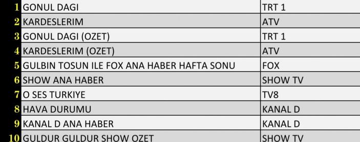 Reyting sonuçları 9 Ekim 2021 Cumartesi: Reyting birincisi hangi dizi oldu?