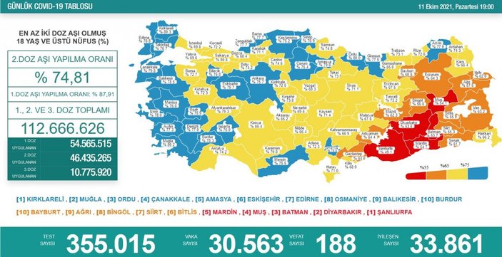 11 Ekim Türkiye'nin koronavirüs tablosu