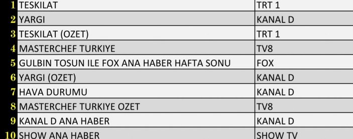 Reyting sonuçları 10 Ekim 2021 Pazar: Hangi dizi reyting birincisi oldu?