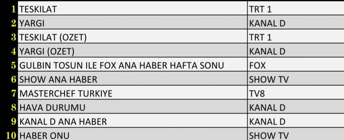 Reyting sonuçları 10 Ekim 2021 Pazar: Hangi dizi reyting birincisi oldu?