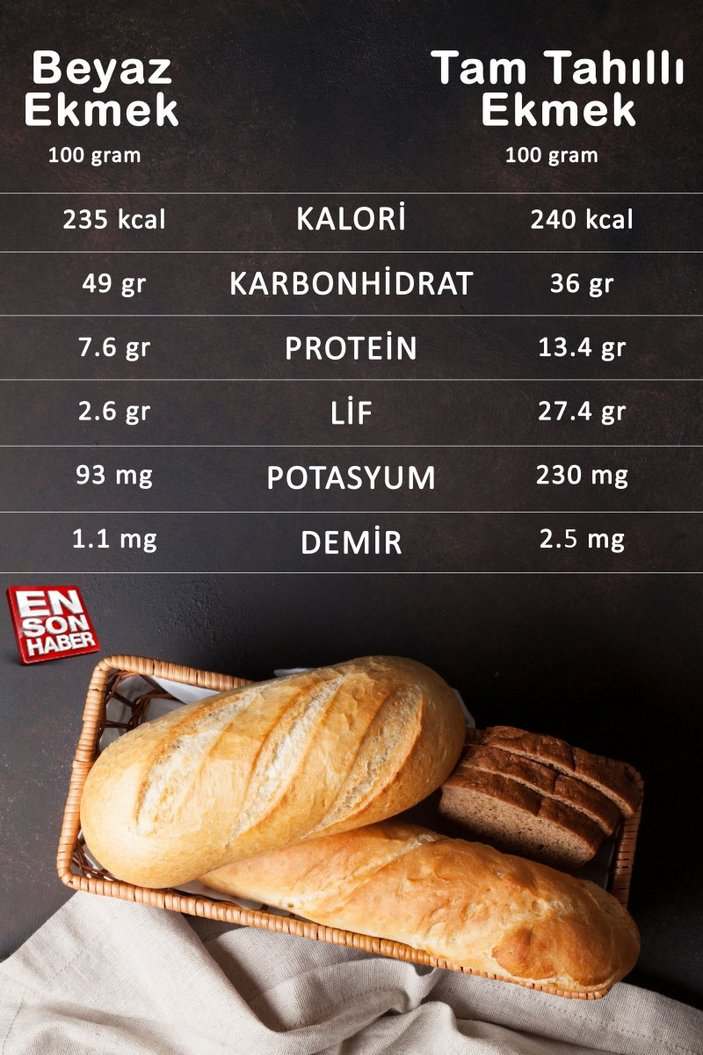 Beyaz veya tam tahıl: Hangi ekmek daha faydalı