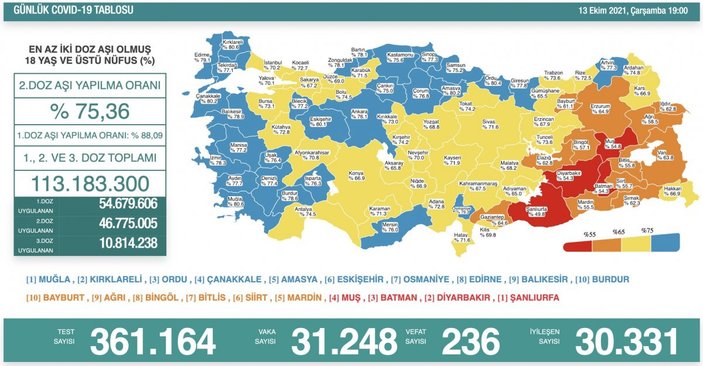 13 Ekim Türkiye'nin koronavirüs tablosu