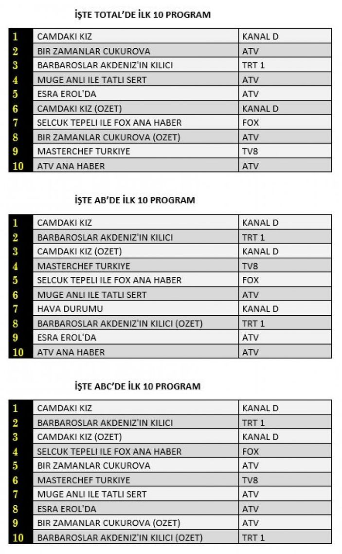 Reyting sonuçları 14 Ekim 2021 Perşembe: Reyting birincisi hangi dizi oldu?