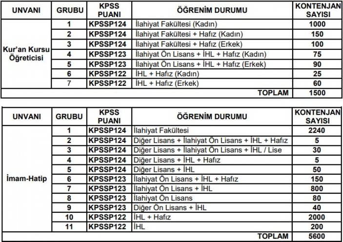 Diyanet İşleri Başkanlığı KPSS 50 puan ile 7800 personel alımı: Başvuru tarihleri ve şartları 2021