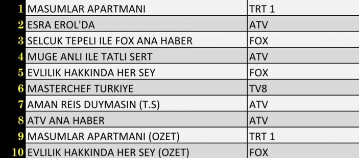 Reyting sonuçları 19 Ekim 2021 Salı: Reyting birincisi hangi yapım oldu?