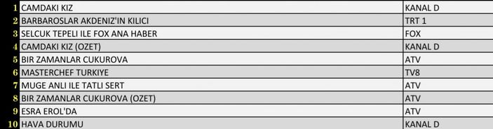 Reyting sonuçları 21 Ekim 2021 Perşembe: Reyting birincisi hangi dizi oldu?