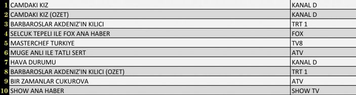 Reyting sonuçları 21 Ekim 2021 Perşembe: Reyting birincisi hangi dizi oldu?