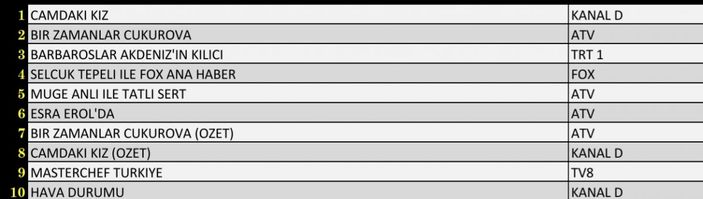Reyting sonuçları 21 Ekim 2021 Perşembe: Reyting birincisi hangi dizi oldu?