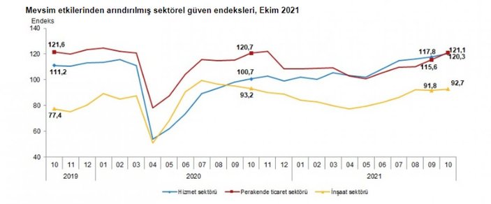 Sektörel güven endeksi açıklandı