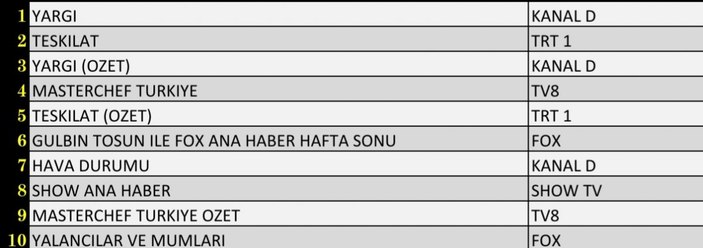 Reyting sonuçları 24 Ekim 2021 Pazar: Hangi dizi reyting birincisi oldu?