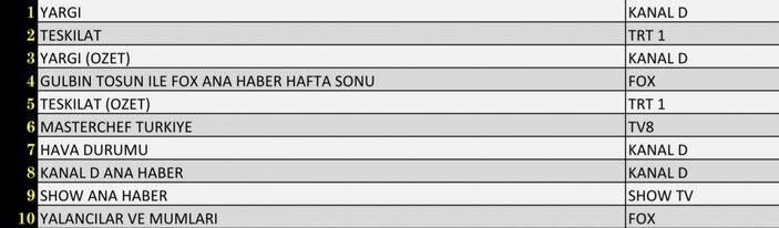 Reyting sonuçları 24 Ekim 2021 Pazar: Hangi dizi reyting birincisi oldu?