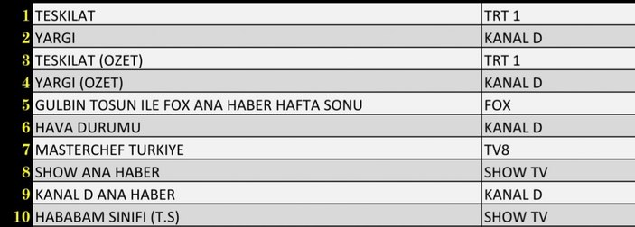Reyting sonuçları 24 Ekim 2021 Pazar: Hangi dizi reyting birincisi oldu?