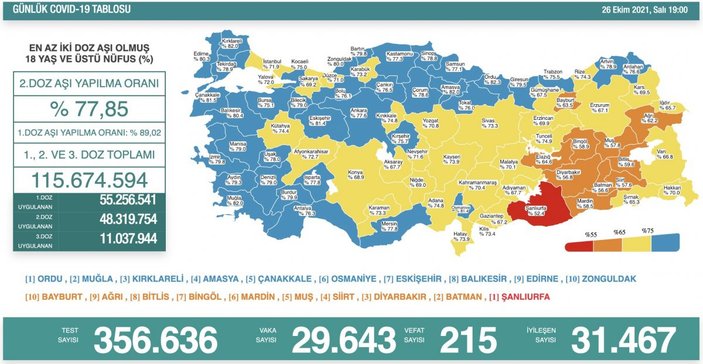 26 Ekim Türkiye'nin koronavirüs tablosu