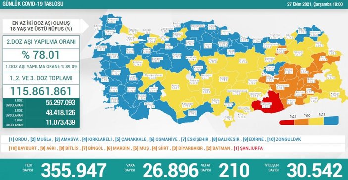 27 Ekim Türkiye'nin koronavirüs tablosu