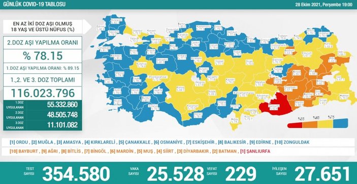 28 Ekim Türkiye'nin koronavirüs tablosu