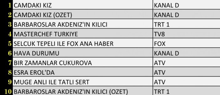 Reyting sonuçları 28 Ekim 2021 Perşembe: Reyting birincisi hangi dizi oldu?