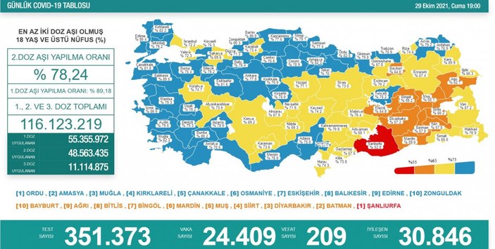 29 Ekim Türkiye'nin koronavirüs tablosu