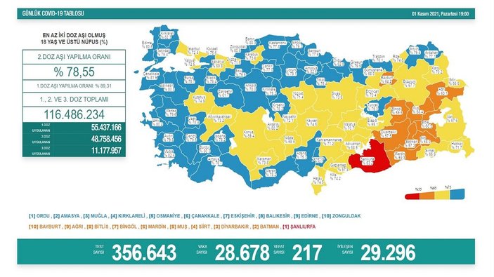 Koronavirüs vaka tablosu açıklandı mı? 1 Kasım 2021 vaka ve ölüm sayısı