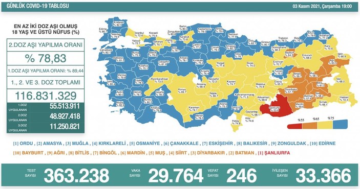 3 Kasım Türkiye'nin koronavirüs tablosu