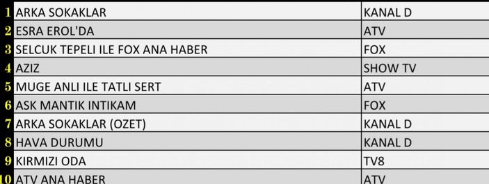 Reyting sonuçları 5 Kasım 2021 Cuma: Reyting birincisi hangi dizi oldu?