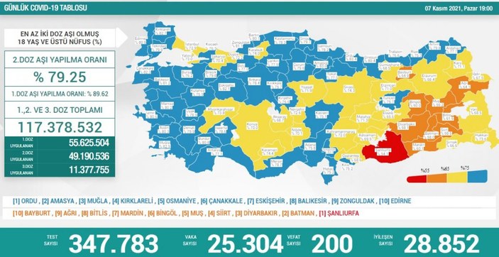 7 Kasım Türkiye'nin koronavirüs tablosu