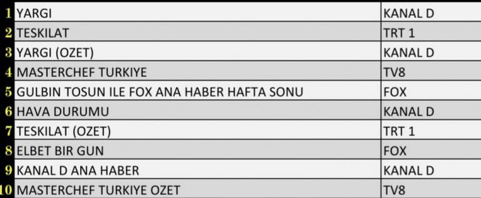 Reyting sonuçları 7 Kasım 2021 Pazar: Hangi dizi reyting birincisi oldu?