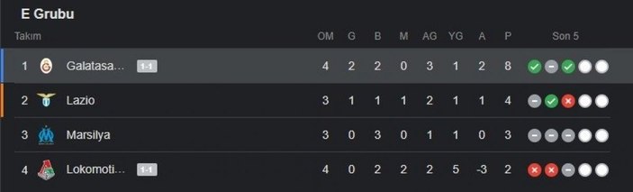 Galatasaray UEFA Avrupa Ligi'nde kaçıncı sırada, kaç puanı var? Aslan'ın UEFA çıkarması...