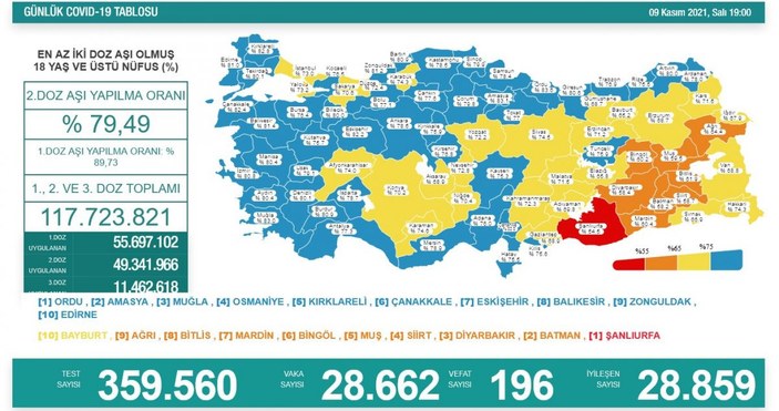 9 Kasım Türkiye'nin koronavirüs tablosu