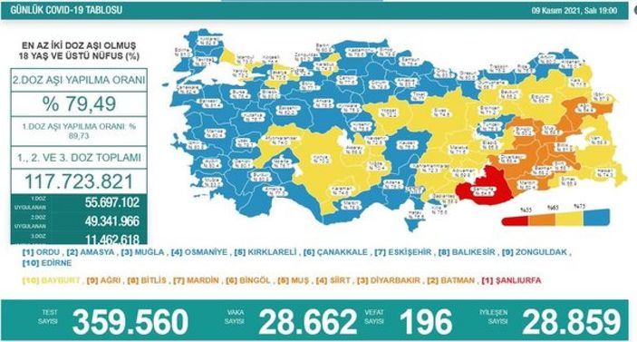 Koronavirüs vaka tablosu açıklandı mı? 9 Kasım 2021 vaka ve ölüm sayısı