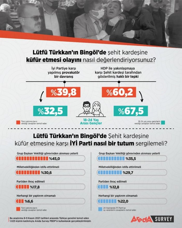 Lütfü Türkkan'ın şehit ağabeyine küfrünün anketlere yansıması