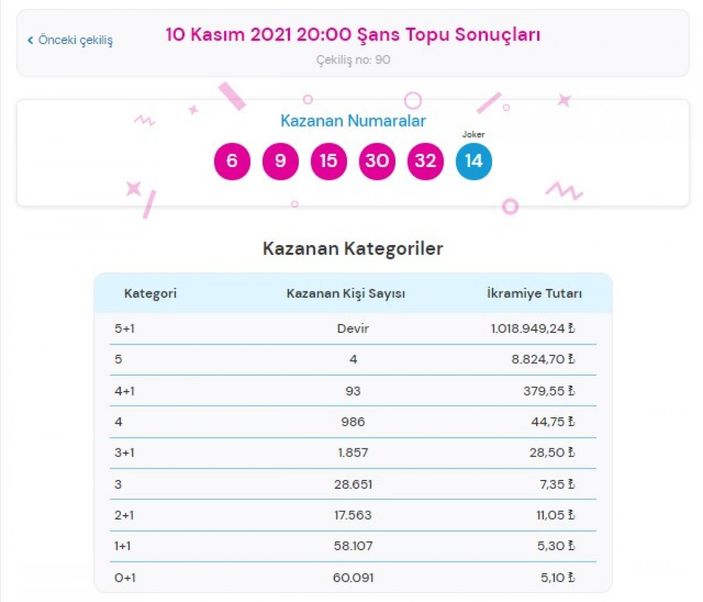 MPİ 10 Kasım 2021 Şans Topu sonuçları: Şans Topu bilet sorgulama ekranı