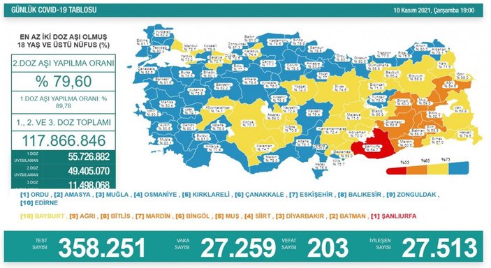 10 Kasım Türkiye'nin koronavirüs tablosu