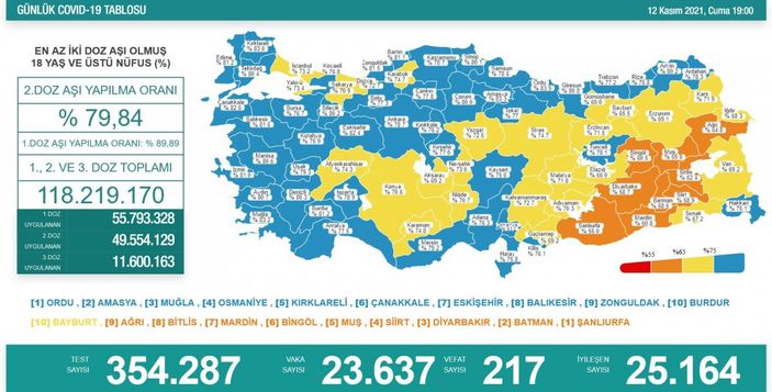 12 Kasım Türkiye'nin koronavirüs tablosu