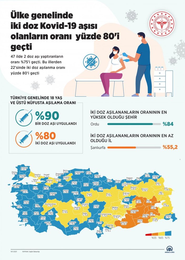 Türkiye'nin koronavirüs aşılama kampanyası karnesi