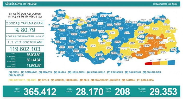 23 Kasım Türkiye'de koronavirüs tablosu