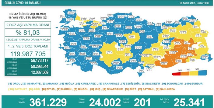 26 Kasım Türkiye'de koronavirüs tablosu
