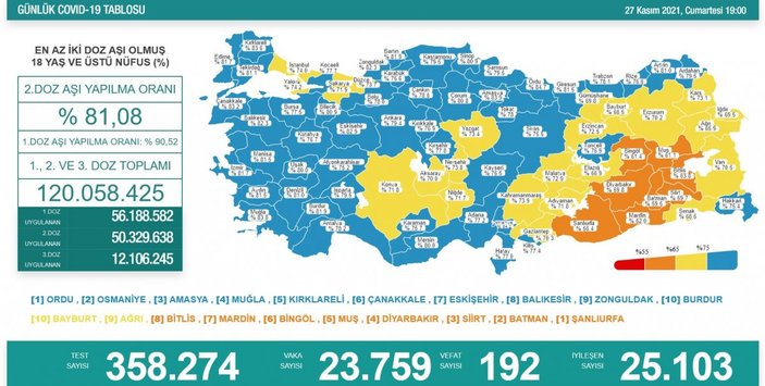 27 Kasım Türkiye'de koronavirüs tablosu