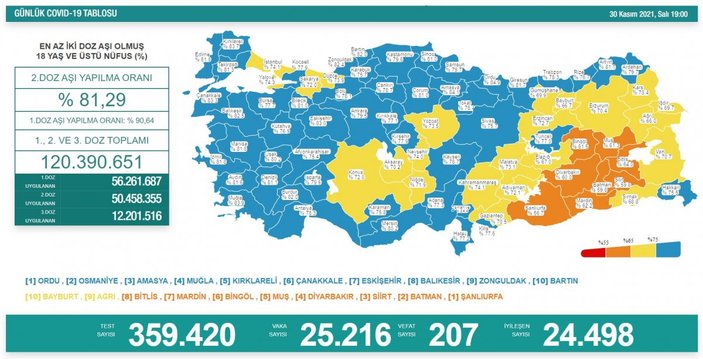 30 Kasım Türkiye'de koronavirüs tablosu