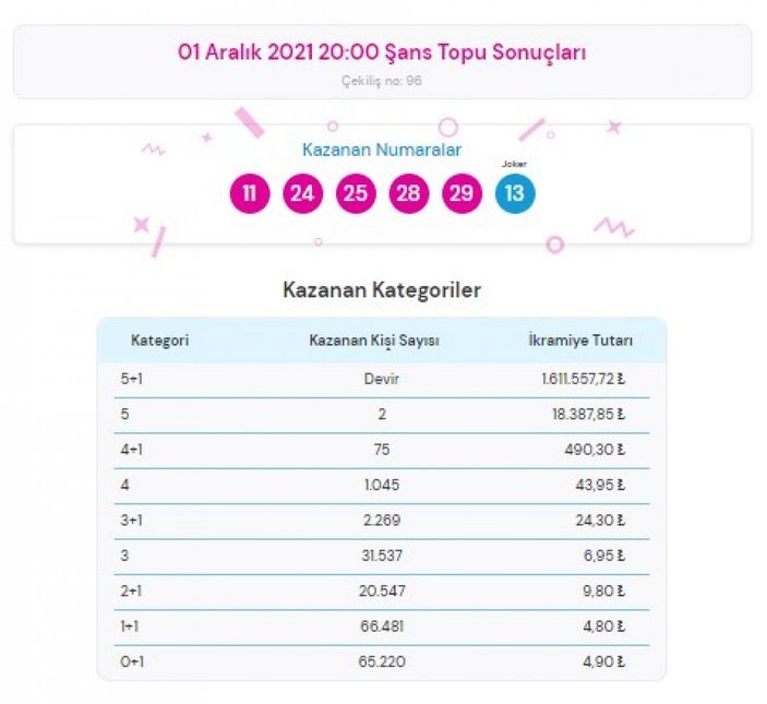 MPİ 1 Aralık 2021 Şans Topu sonuçları: Şans Topu bilet sorgulama ekranı