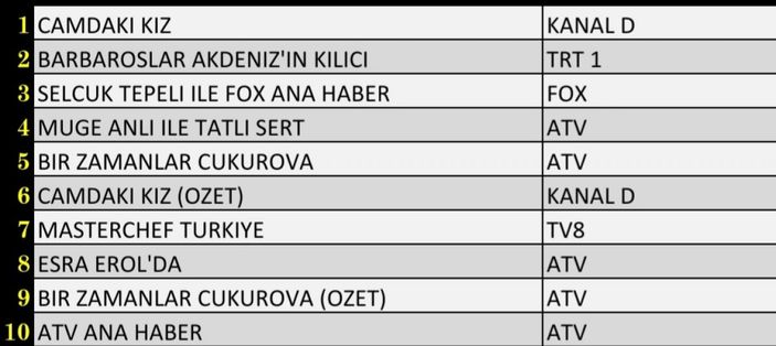 Reyting sonuçları 2 Aralık 2021 Perşembe: Reyting birincisi hangi dizi oldu?