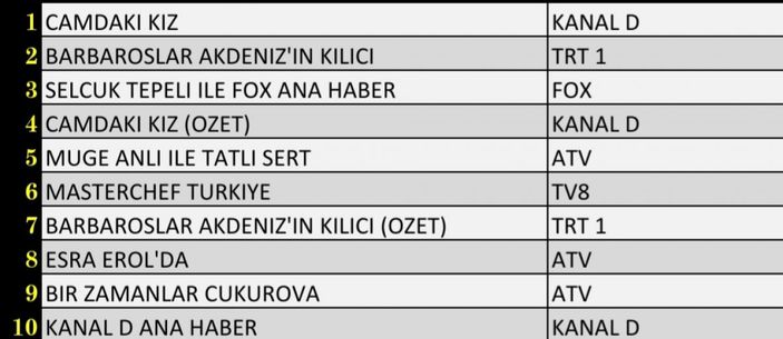 Reyting sonuçları 2 Aralık 2021 Perşembe: Reyting birincisi hangi dizi oldu?