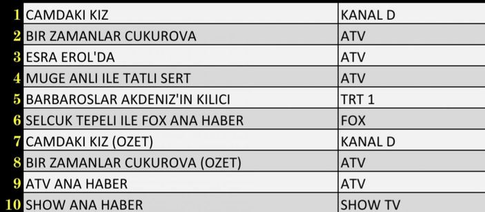 Reyting sonuçları 2 Aralık 2021 Perşembe: Reyting birincisi hangi dizi oldu?