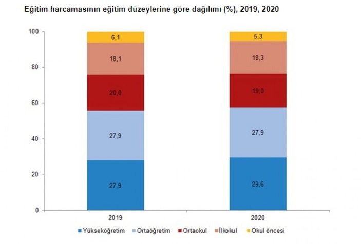 Eğitim harcamaları