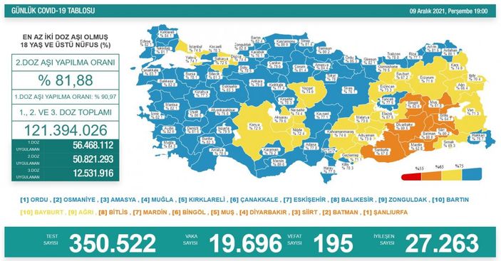 9 Aralık Türkiye'de koronavirüs tablosu