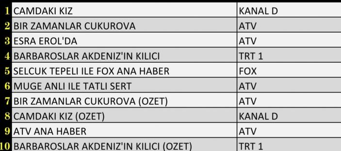 Reyting sonuçları 9 Aralık 2021 Perşembe: Reyting birincisi hangi dizi oldu?