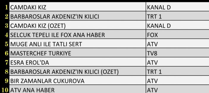 Reyting sonuçları 9 Aralık 2021 Perşembe: Reyting birincisi hangi dizi oldu?